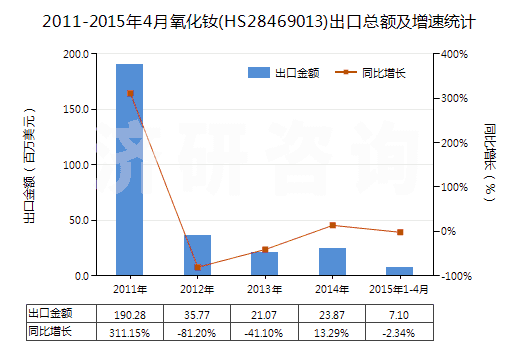 2011-2015年4月氧化釹(HS28469013)出口總額及增速統(tǒng)計(jì)